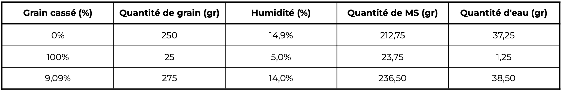 *Résultats de tests obtenus avec l’AM5200-A avant (14,0%) et après (14,9%) nettoyage de l’échantillon.