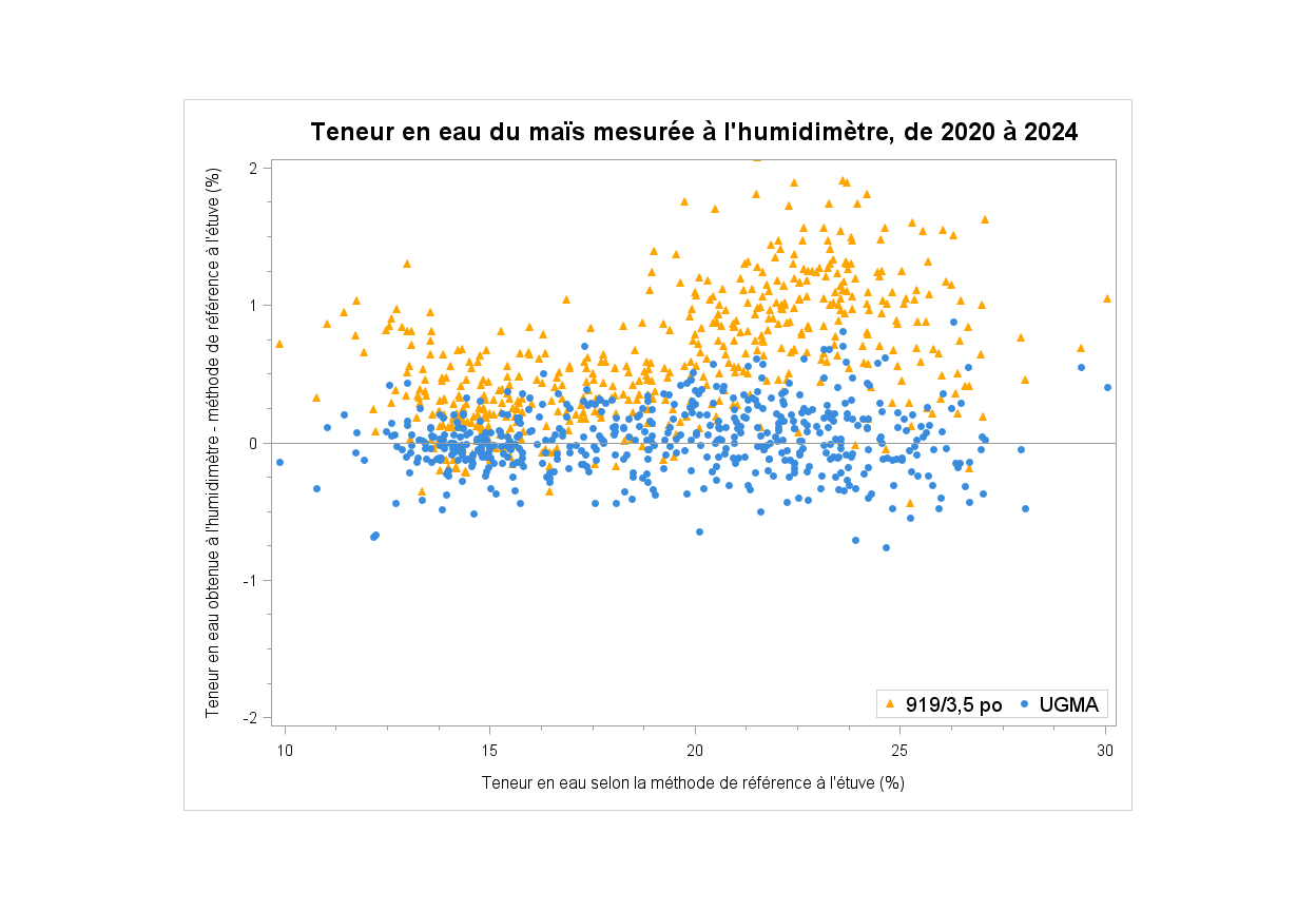 Mesurez-vous correctement votre grain?